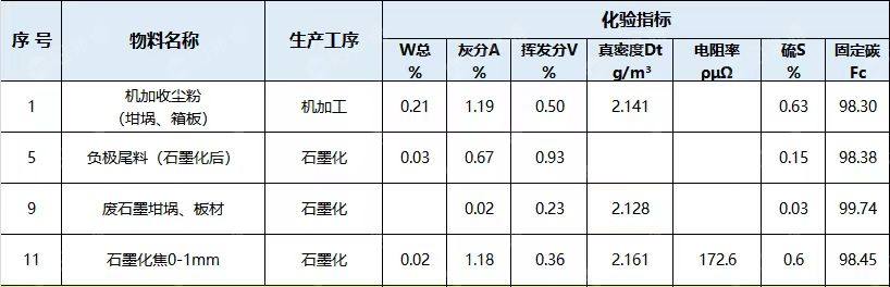 出售坩堝廠下來的機加收塵粉，石墨化后負(fù)極尾料