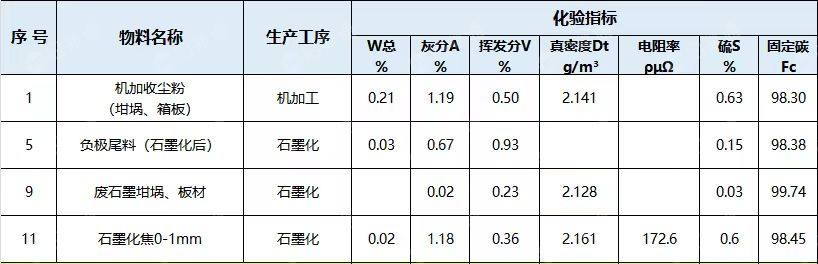 出售坩埚厂下来的废石墨坩埚,板材,石墨化焦0-1mm