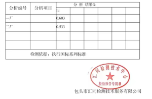 出售大修渣,锂含量0.6