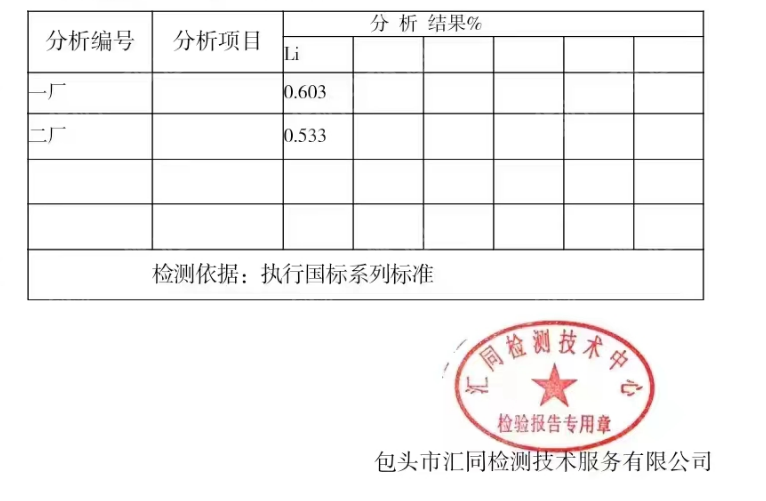 出售大修渣，锂含量0.6