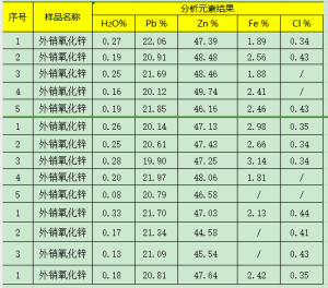 出售氧化锌废料,锌含量45左右,铅含量20左右