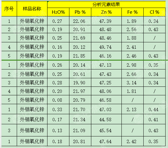 出售氧化锌废料，锌含量45左右，铅含量20左右