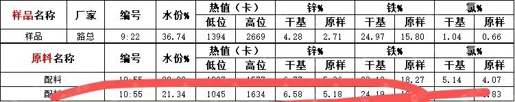 出售鋅灰，鋅原樣2.7，鐵原樣15.8，氯原樣0.6，熱值高位2669