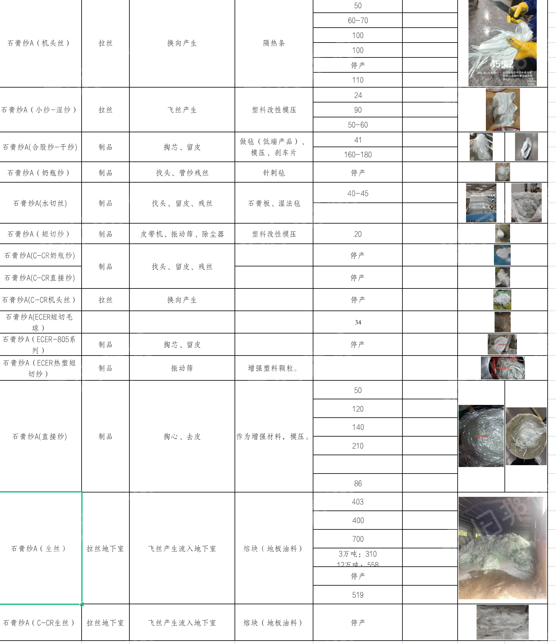 长期出售玻纤,有长丝,也有短切,集团工厂下来的,货在山东临沂