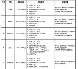 长期采购花丙、分色丙、日杂白丙、餐盒等破碎料，要求全漂，过风选无商标纸无杂