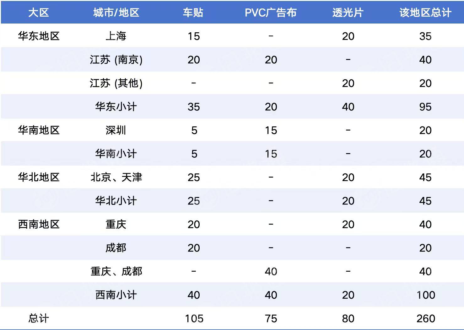 广告废弃物免费出售(pvc广告布、车贴、透光片)