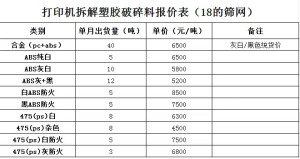 出售打印机破碎料，合金、abs都有，过18筛网的，月供300吨
